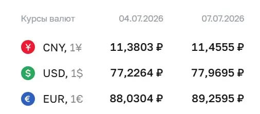 Официальный курс ЦБ на 7 июля: доллар — ₽77,97 (+₽0,74), евро — ₽89,26 (+₽1,23), юань — ₽11,46 (+₽0,08). По курсу ЦБ проходят расчёты по ряду финансовых инструментов.