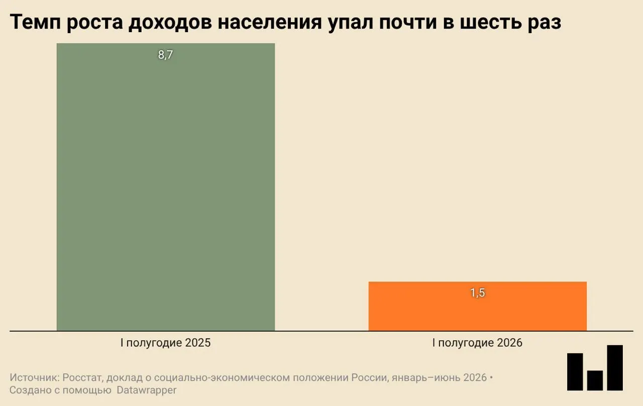ВВП в I квартале упал на 0,2% в годовом выражении. Инвестиции и ввод жилья резко сократились, реальные доходы растут крайне слабо, а покупательская активность по одежде и обуви падает.