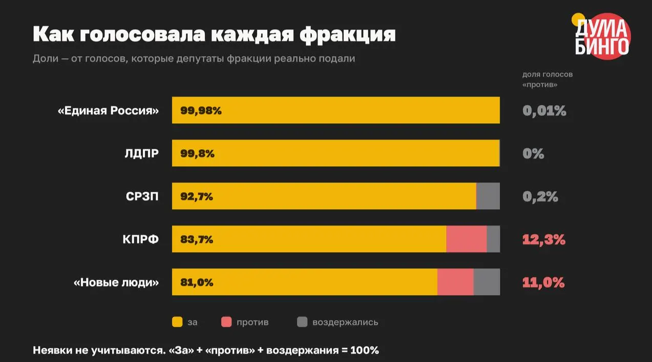 Анализ 59 законов VIII созыва показывает массовую поддержку инициатив, ограничивающих распространение информации: в 41 случае не было ни одного голоса «против».
