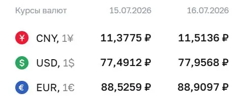 Официальный курс на 16 июля: доллар — 77,96 ₽, евро — 88,91 ₽, юань — 11,51 ₽. По курсу Центрального банка проходят расчеты по облигациям и фьючерсам на валюты.