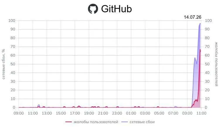 Пользователи по всей стране сообщают о проблемах с доступом к GitHub: мониторинг фиксирует до 96% сетевых ошибок. Одновременно отмечаются сбои у сервисов Google.