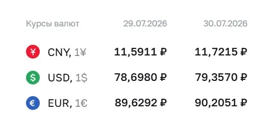 Официальный курс доллара вырос до ₽79,36; евро и юань также подорожали. Курс Центробанка используется при расчётах по ряду финансовых инструментов.
