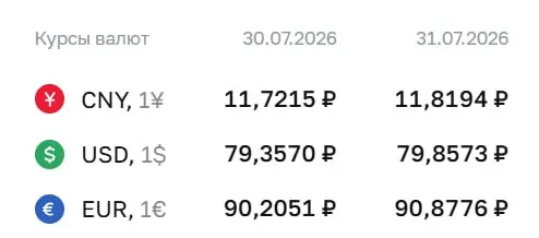 Официальный курс валют на 31 июля: доллар — 79,86 ₽, евро — 90,88 ₽, юань — 11,82 ₽. По курсу Центробанка проходят расчеты по ряду финансовых инструментов, включая облигации и фьючерсы.
