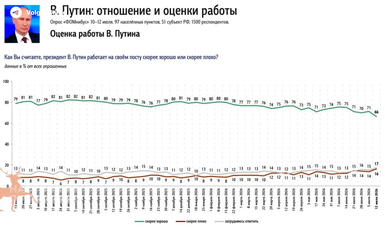 Опросы показывают падение одобрения президента на 5% за неделю. Главный фактор недовольства — затяжной топливный кризис и рост цен на бензин, которые граждане называют одной из главных проблем страны.