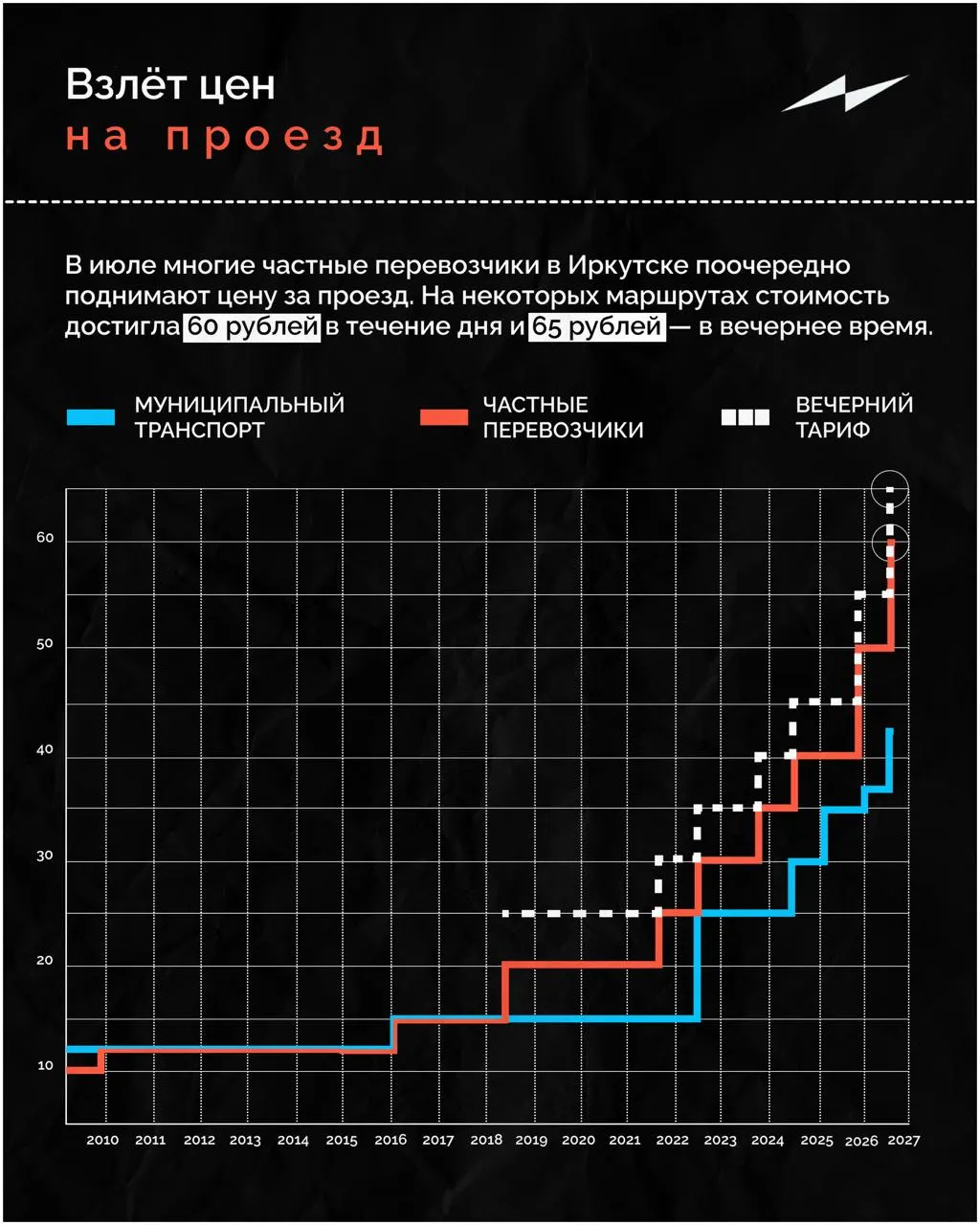 В июле в Иркутске зафиксирован новый максимум стоимости проезда: некоторые частные маршруты ввели вечерний тариф в 65 ₽. Ранее муниципальный транспорт повысил цену с 37 до 45 ₽.