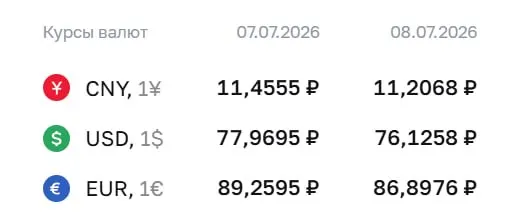 Центральный банк установил официальные курсы на 8 июля: доллар — ₽76,13 (−₽1,84), евро — ₽86,90 (−₽2,36). По курсу ЦБ проходят расчеты по ряду финансовых инструментов.