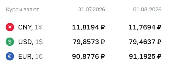 Официальный курс Центробанка на 3 августа: доллар — ₽79,46 (−0,39); евро — ₽91,19 (+0,31); юань — ₽11,77 (−0,05). По курсу ЦБ проходят расчёты по ряду инструментов.