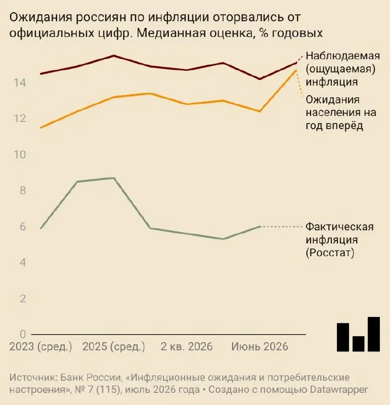В июле население ожидало годовой рост цен на 14,7%, показатели ухудшились на фоне пересмотра прогноза Центробанка; предприятия также повысили ценовые ожидания, главным фактором названо удорожание топлива.
