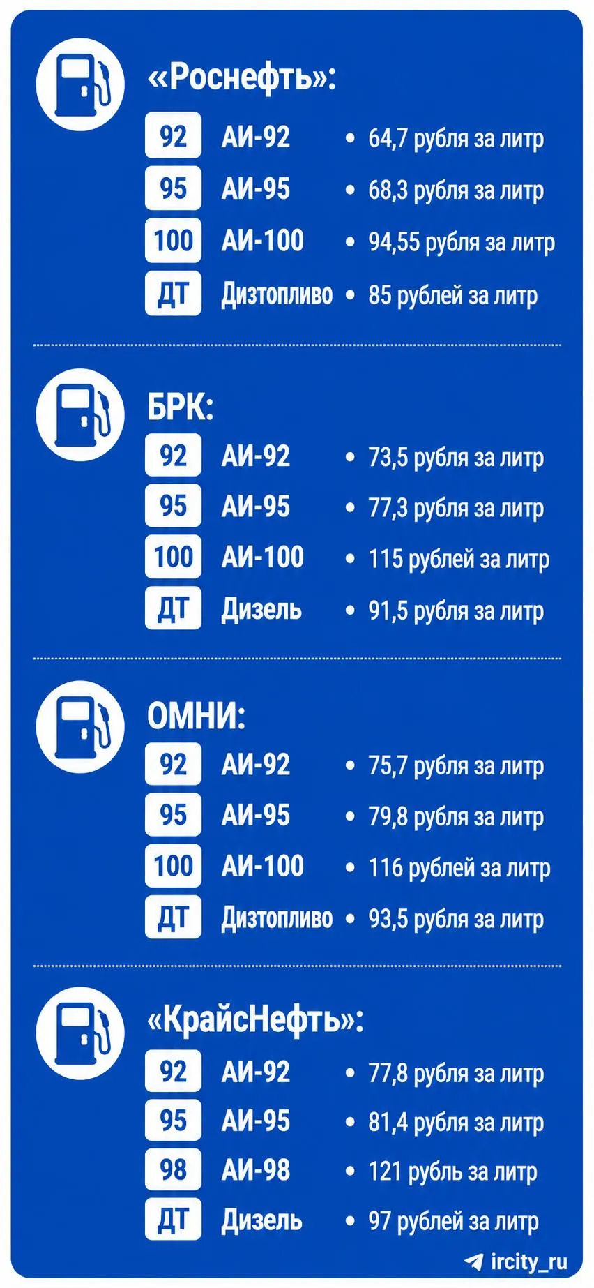 По состоянию на 1 июля в Иркутске бензин продают преимущественно на заправках «Роснефть». На АЗС БРК продажа топлива физическим лицам приостановлена.