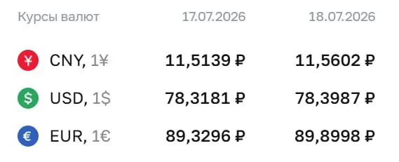 ЦБ установил официальный курс на выходные и 20 июля: доллар — 78,40 ₽ (+0,08), евро — 89,90 ₽ (+0,57), юань — 11,56 ₽ (+0,05). Курс используется при расчетах по облигациям и фьючерсам.