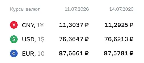 Официальный курс на 14 июля: доллар — ₽76,62 (−₽0,04), евро — ₽87,58 (−₽0,09), юань — ₽11,29 (−₽0,01). По курсу Центробанка проводятся расчёты по ряду финансовых инструментов.