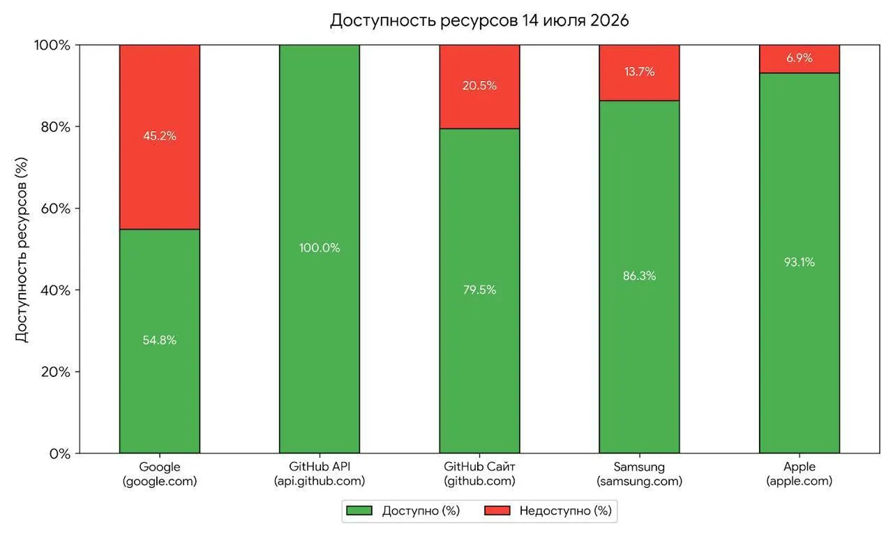 Утренние перебои с доступом к крупным зарубежным сервисам специалисты связывают с возможными тестами блокировок со стороны регулятора; от первых сбоев до массовых ограничений обычно проходит один–три месяца.