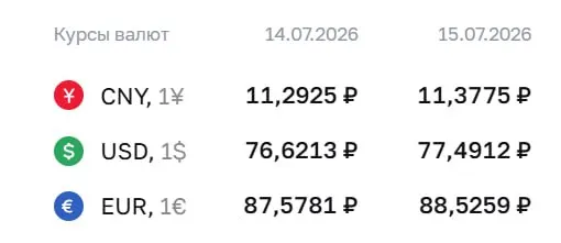 Официальный курс Центробанка на 15 июля: доллар — ₽77,49, евро — ₽88,53, юань — ₽11,38. По этим курсам ведутся расчёты по облигациям и фьючерсам.