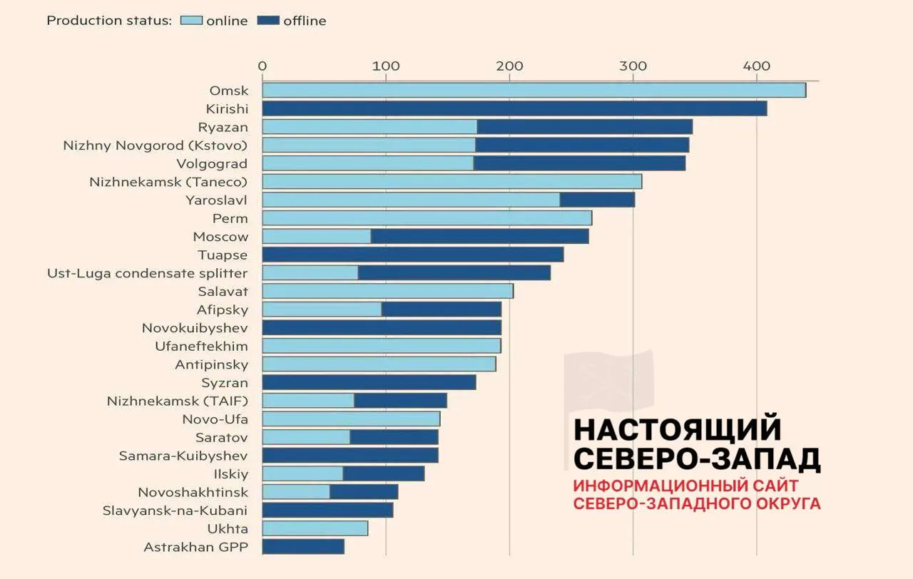 Удар по нефтеперерабатывающим заводам оставил семь НПЗ вне строя, 11 работают с ограничениями. По оценкам, около 30% фактических мощностей отрасли сейчас недоступны — это уже привело к перебоям с топливом.