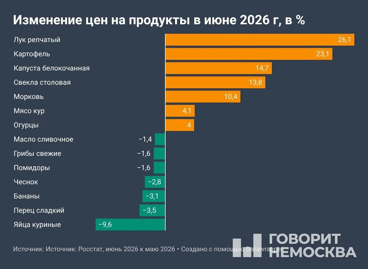 Росстат зафиксировал рост потребительских цен: в июне месячная инфляция составила 0,87%, за год — 6,02%. Быстрее всего дорожал бензин и овощи.