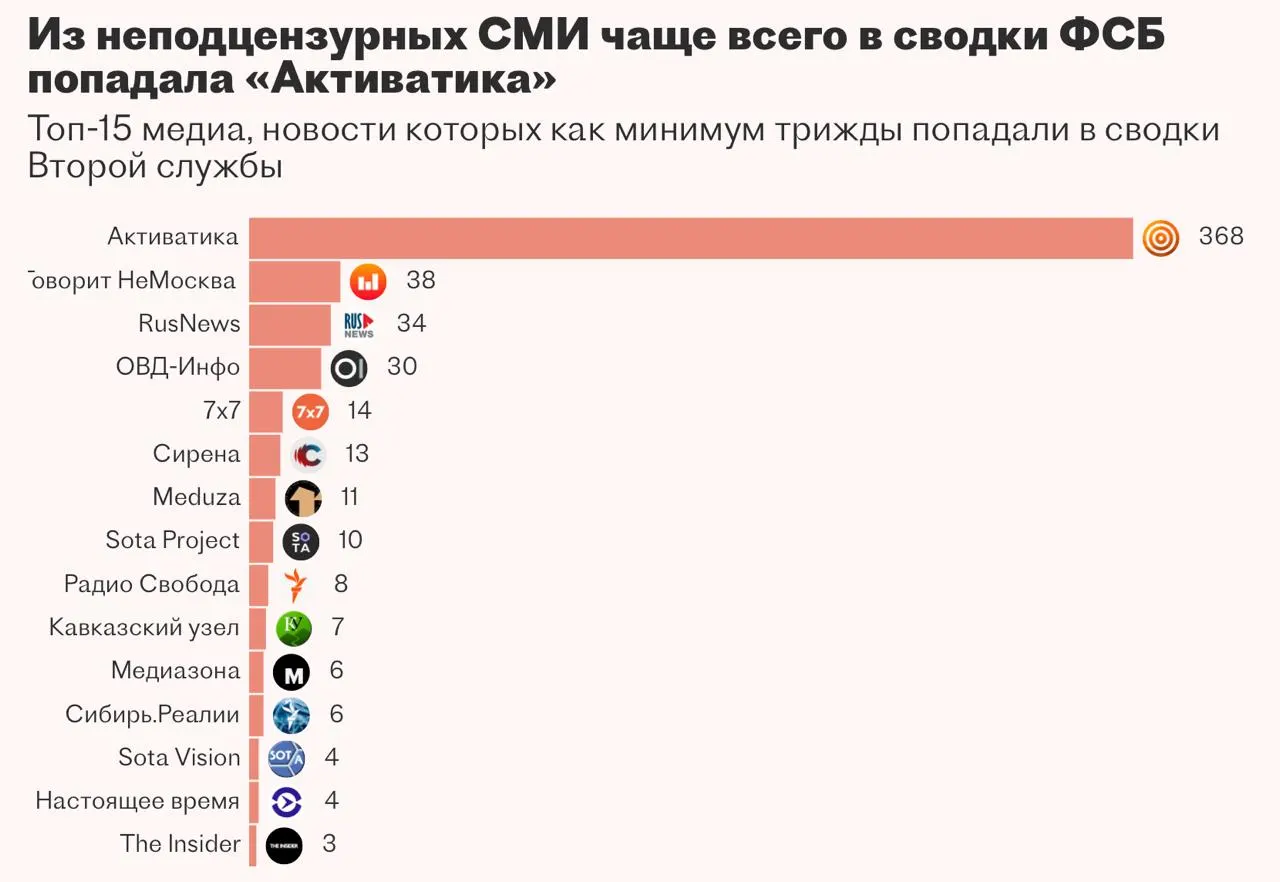 Вторая служба ФСБ более года пыталась внедрить систему «Паук» для автоматизации мониторинга СМИ и работы с закрытыми базами данных, но подрядчик не справился с задачей и проект был приостановлен.
