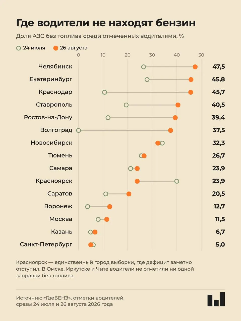 Краудсорсинговые карты фиксируют рост дефицита топлива на юге России: в Краснодаре и близлежащих городах доля заправок без топлива достигает значимых процентов, ситуация усложняется и в Урaле.