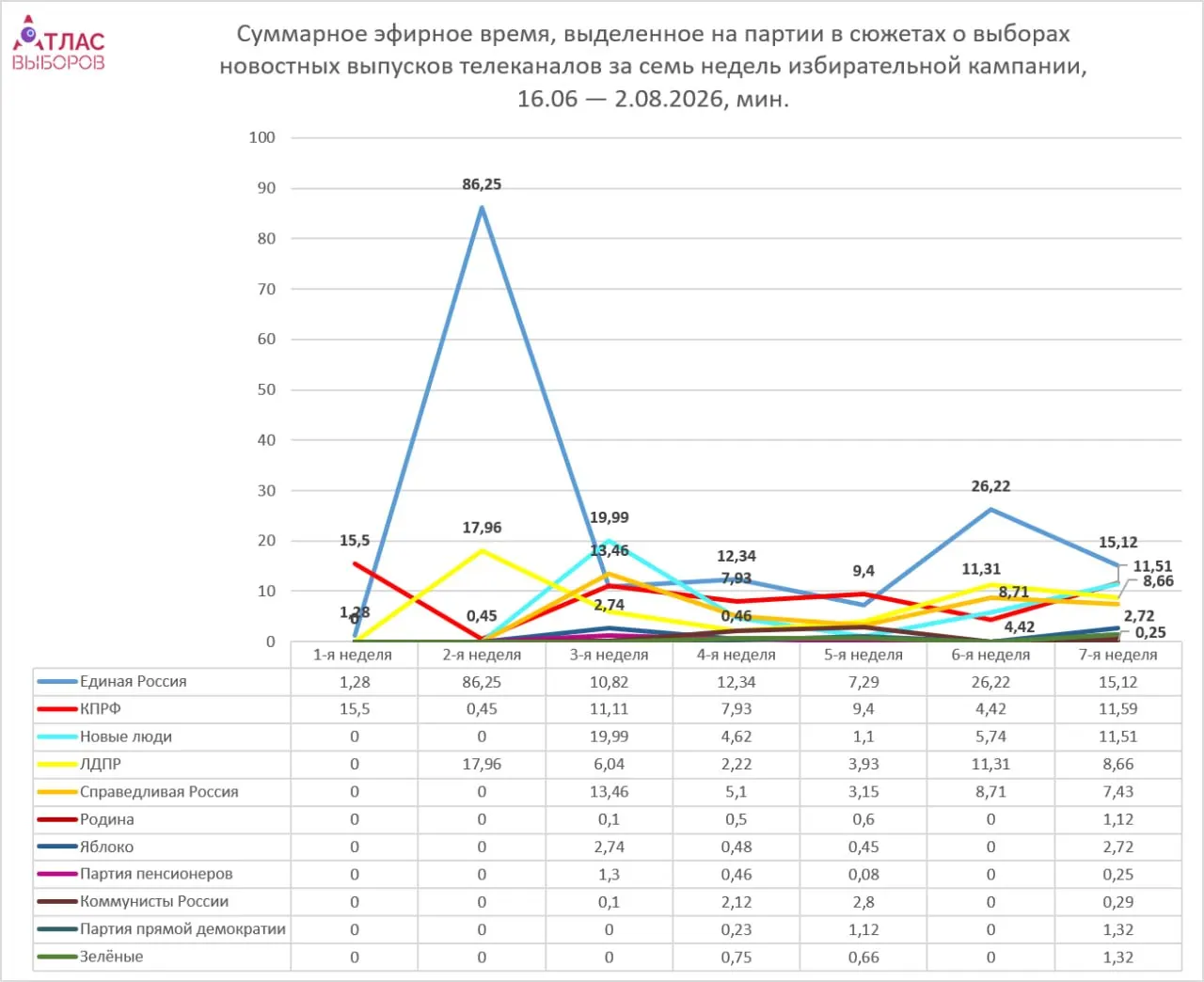 Мониторинг федеральных телеканалов за неделю выявил, что в эфире доминируют парламентские силы. Непарламентские участники кампании оказались в эфире значительно реже, общий объём эфира вырос по сравнению с прошлой неделей.