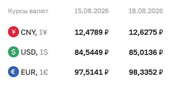 Доллар недавно достиг значений выше 85 ₽, обновив максимум с осени прошлого года. По данным на вторник курс выглядит следующим образом: доллар — 85,01 ₽, евро — 98,34 ₽, юань — 12,63 ₽.