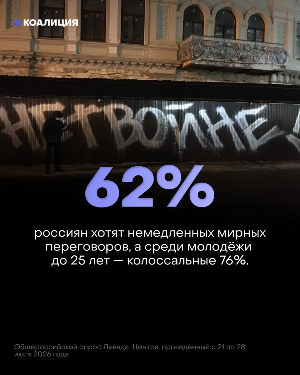Опрос показывает рост числа сторонников мирных переговоров: 62% россиян и 76% молодежи требуют немедленного прекращения войны.