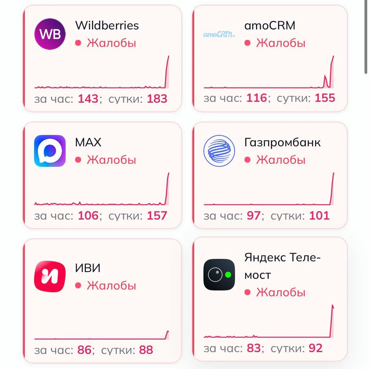 Мониторинг зафиксировал резкий рост жалоб на работу крупных онлайн-платформ: Wildberries, OZON, Ivi, Ростелеком, Авито, РЖД и Газпромбанк столкнулись с перебоями. Официальных комментариев пока нет.