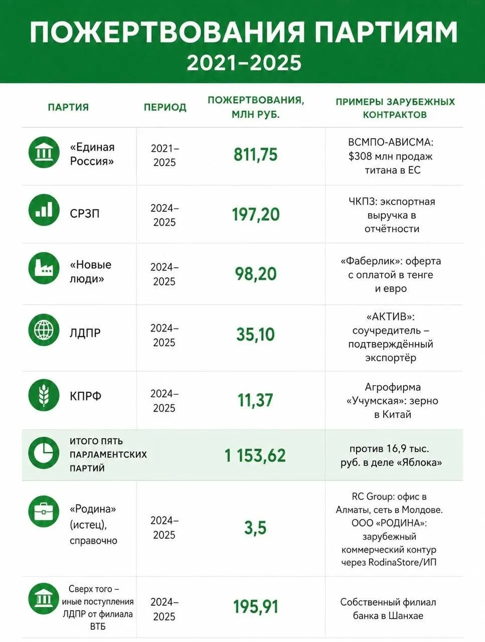 Расследование выявило иностранное финансирование партий и спор вокруг участия партии Яблоко в выборах.