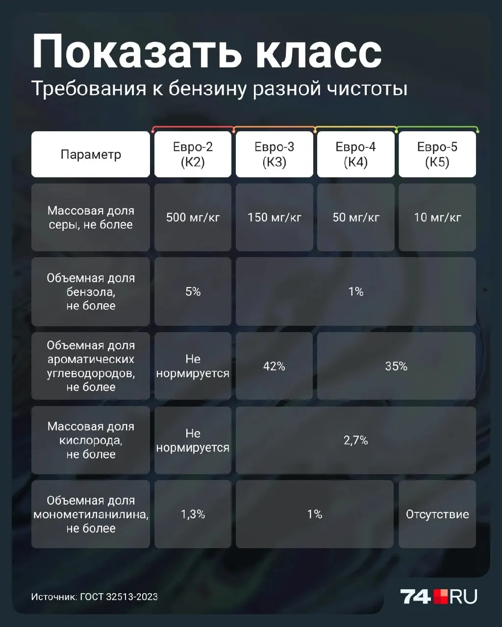 Разбираемся, что за топливо Евро-2, чем оно отличается от современных классов и какие риски оно несёт для иномарок и катализаторов.