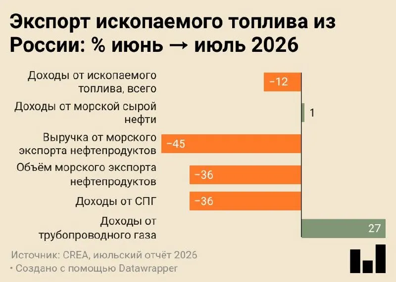 Июльский морской экспорт нефтепродуктов достиг минимального уровня — около 4,7 млн тонн. Аналитики CREA связывают падение с ударами по инфраструктуре и перераспределением сырья внутри страны.