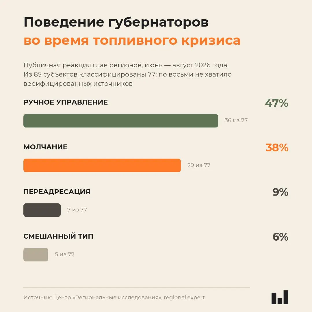 Новый мониторинг поведения глав регионов во время топливного кризиса 2026 года показывает, что реакция губернаторов не коррелирует с тяжестью ситуации — многие главы предпочитают молчать, что аналитики считают системной особенностью.