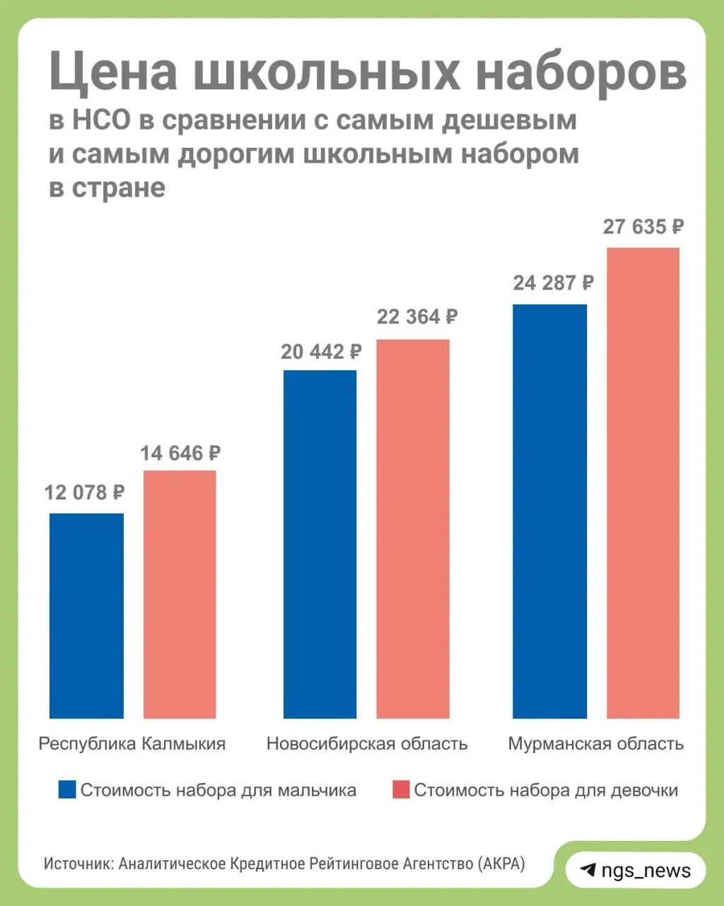 Расходы на школьный комплект по регионам Сибири и близлежащих областей: сравнение цен в Новосибирской, Иркутской областях, Хакасии и других регионах.