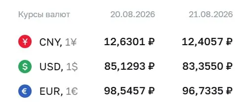 Доллар — ₽83,36; евро — ₽96,73; юань — ₽12,41 по данным ЦБ на пятницу, 21 августа; курс продолжает движение в снижении по ряду инструментов.