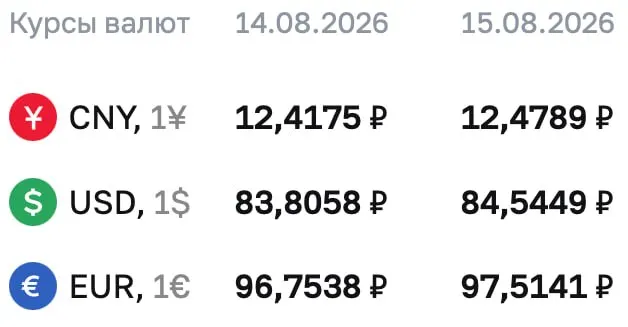 Официальные курсы на выходные и понедельник: доллар — 84,5449 ₽, евро — 97,5141 ₽, юань — 12,4789 ₽. По курсу ЦБ проходят расчёты по ряду инструментов.