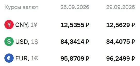 Официальный курс валют ЦБ на вторник: доллар — 84,41 рубля; евро — 96,25 рубля; юань — 12,56 рубля. По состоянию на день.