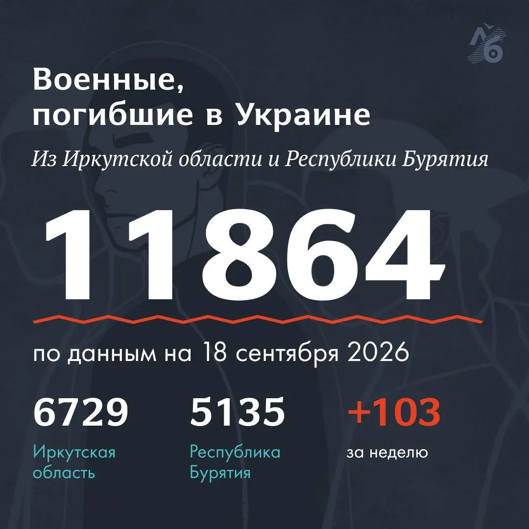В Иркутской области и Республике Бурятия обновился перечень погибших военнослужащих; опубликованы новые данные с указанием возрастов и регионов.