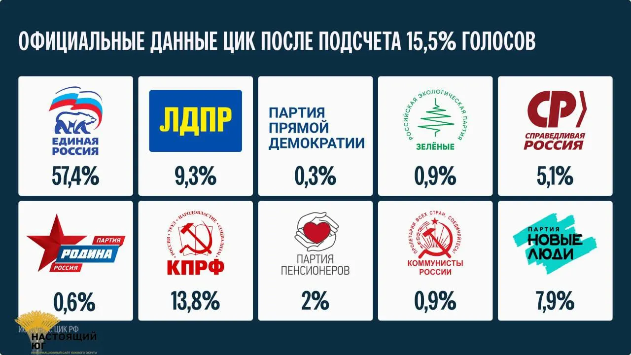 Подсчитано 15,5% протоколов; окончательные итоги будут объявлены не ранее 25 сентября.