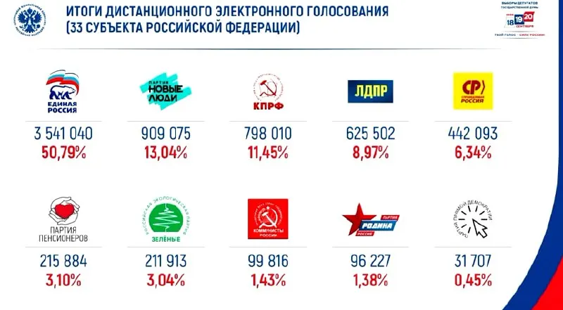 Первые результаты электронного голосования по выборам 2026 года: победу одержала «Единая Россия» с примерно 50% голосов, на втором месте — «Новые люди».