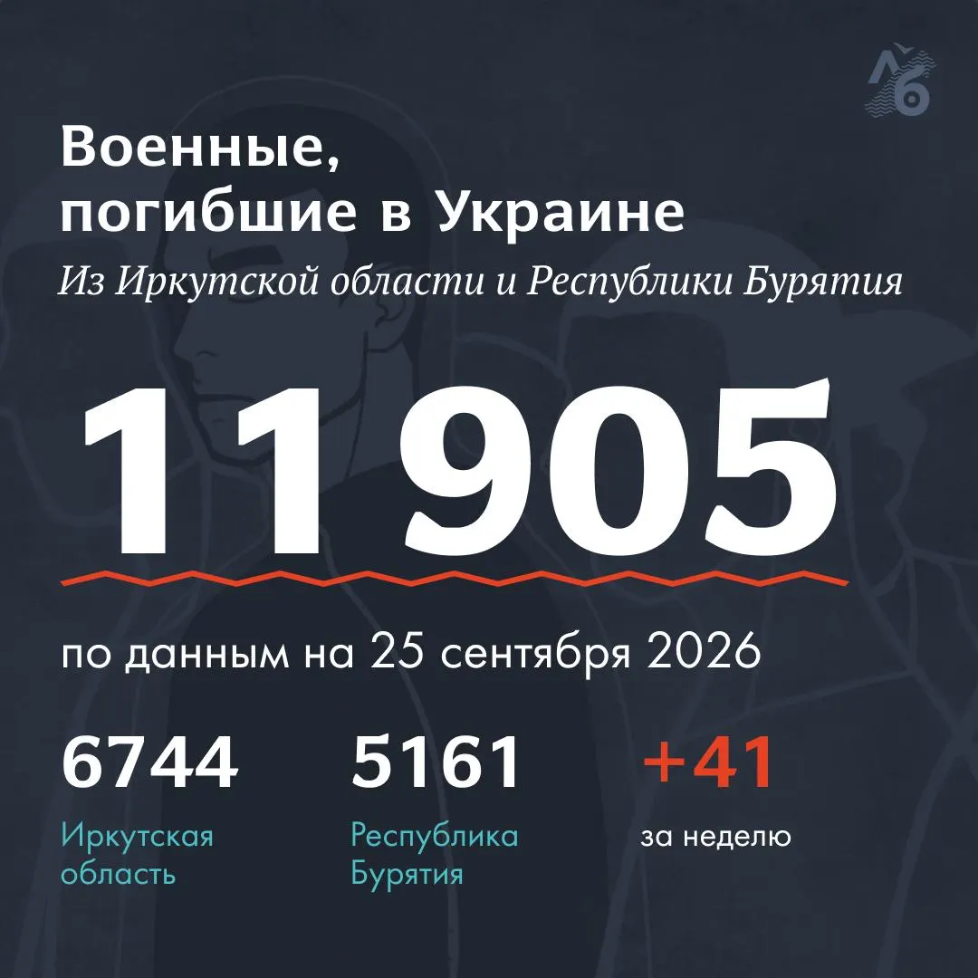 Сводка обновлена: 18 военных из Республики Бурятия и 85 из Иркутской области вошли в перечень погибших; общий список насчитывает 11 905 фамилий.