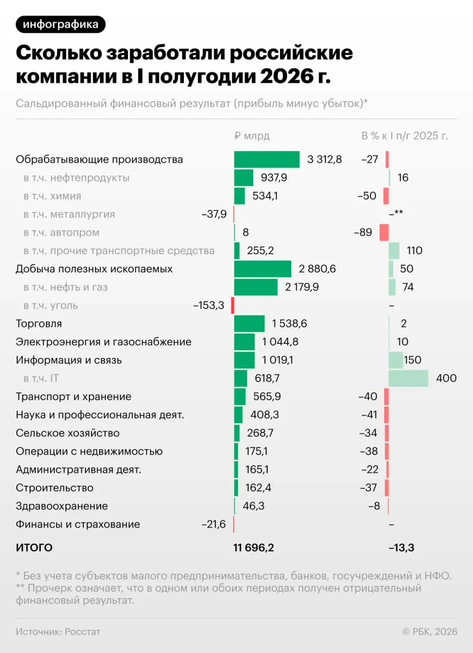 За полугодие прибыль предприятий упала примерно на 13,3%, в июне ситуация ухудшилась. Каждая третья фирма оказалась убыточной — какие последствия и чего ждать дальше.
