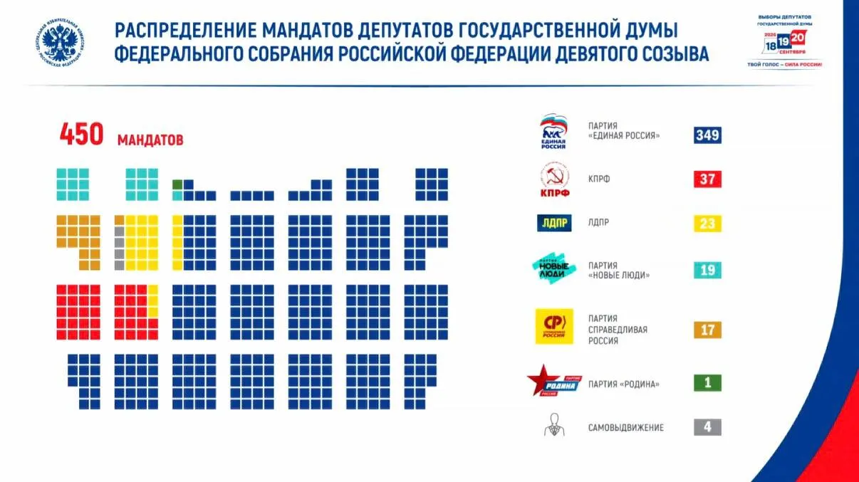 По итогам выборов явка составила 59,8%, зафиксированы крупные угрозы кибератак и попытки воздействия на ресурсы избирательной системы; в парламент девятого созыва вошли представители партий и 46 участников боевых действий.