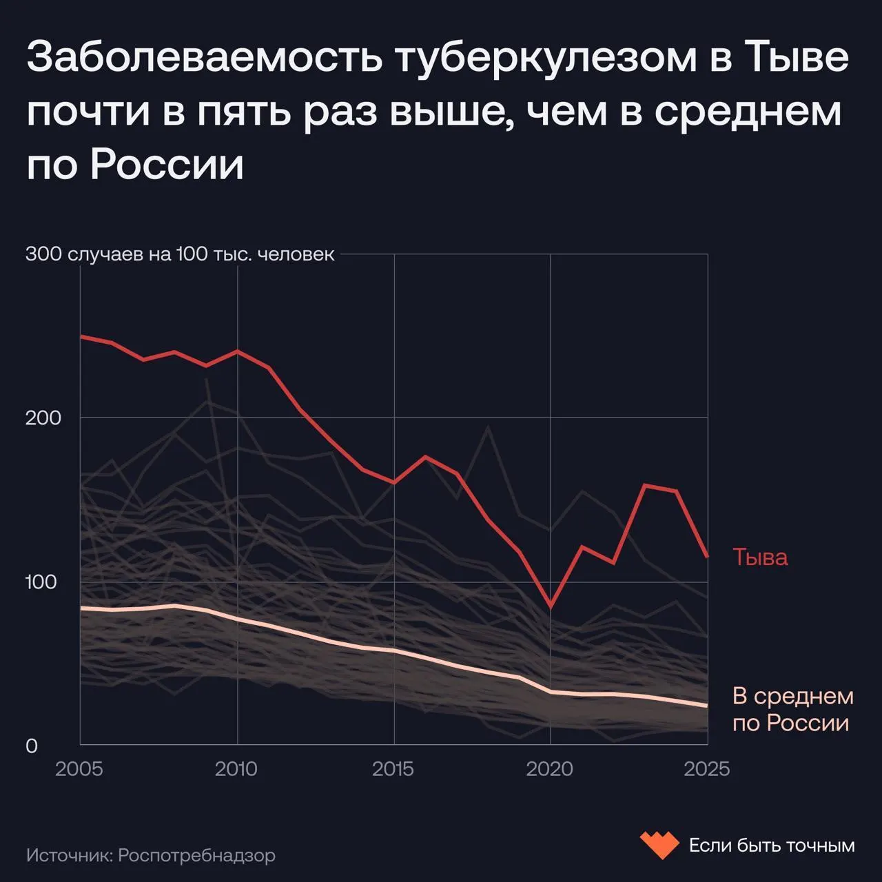 В Тыве заболеваемость туберкулезом остаётся выше средней по России, что связывают с ограниченным доступом к медпомощи и устойчивостью бактерий. В регионе отмечаются случаи на другом уровне и юридические последствия.