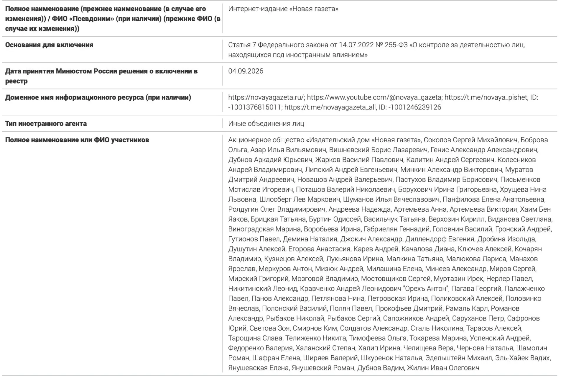 Федеральный реестр включает свыше ста афилированных лиц, связанных с иноагентской газетой. Среди них — журналисты и правозащитники; часть лиц ранее получала статус иноагента.
