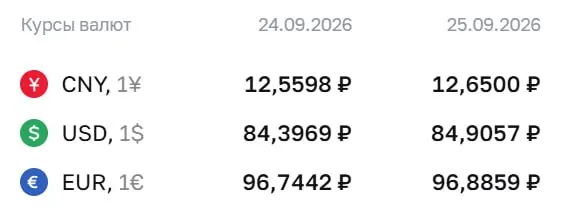 Официальный курс на пятницу: доллар 84,91 ₽ (+0,51); евро 96,89 ₽ (+0,14); юань 12,65 ₽ (+0,09). ЦБ напоминает, что расчеты проходят по ряду инструментов, включая облигации и фьючерсы.