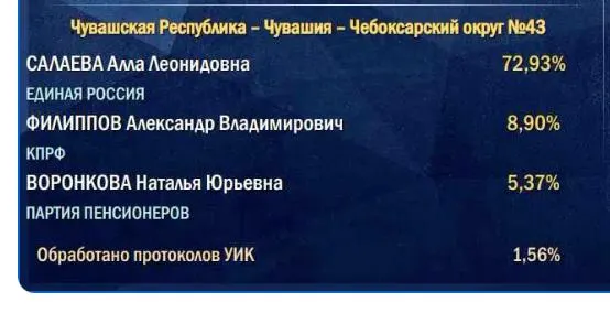Счёт голосов начинается с участков в деревнях и селах, поэтому ранний итог партии власти может оказаться ниже ожиданий.