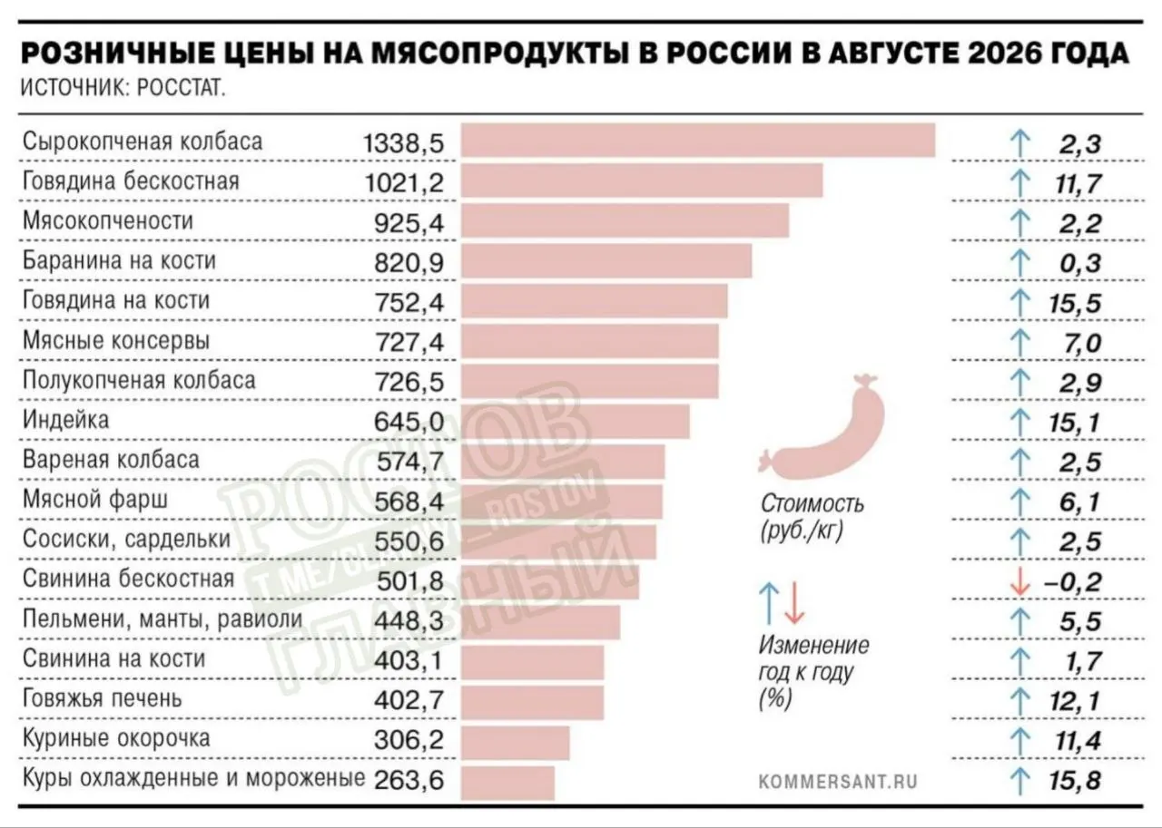 В августе цены на курицу выросли на 15,8%, на индейку — на 15,1%, что примерно в два раза выше официальной инфляции.