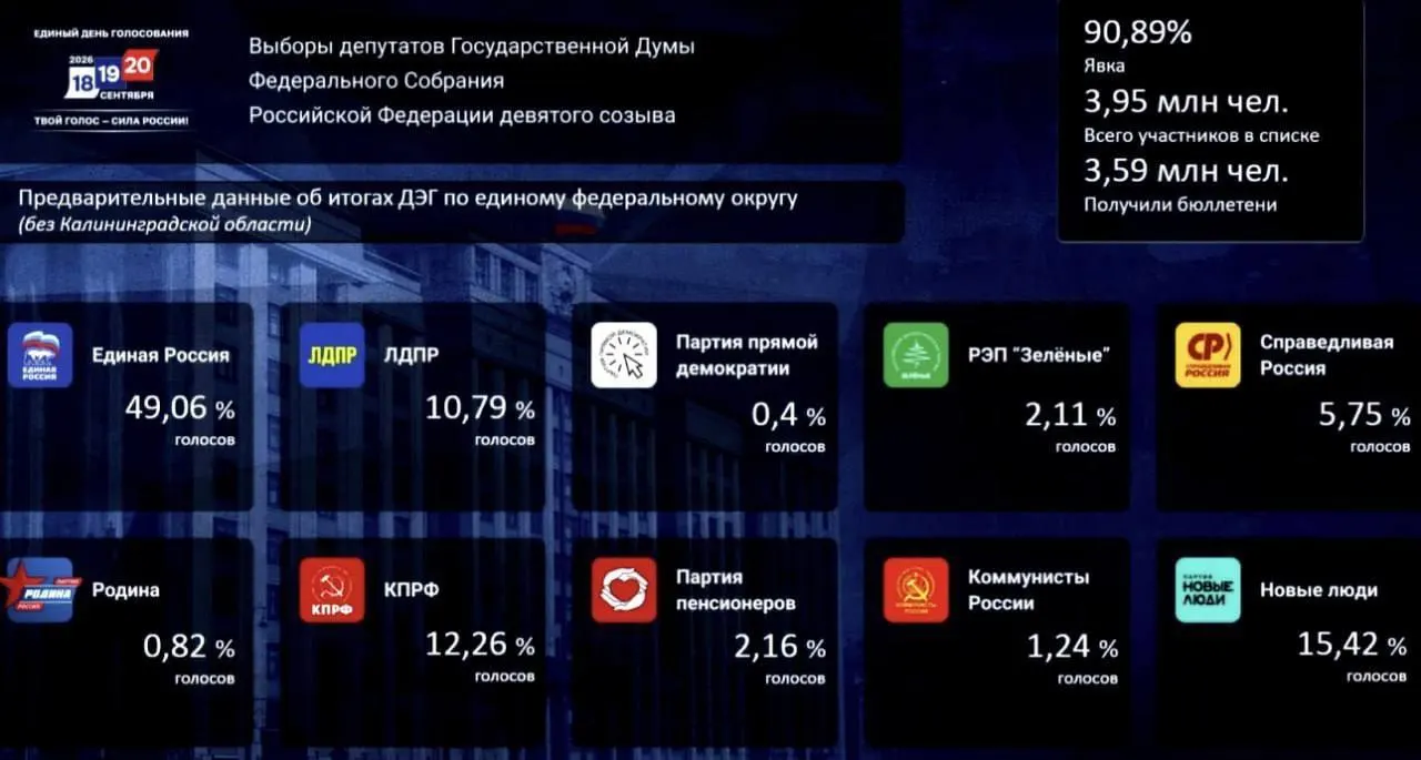 Единая Россия уверенно лидирует: 49,06% голосов, Новые люди — 15,42%, КПРФ — 12,26%.