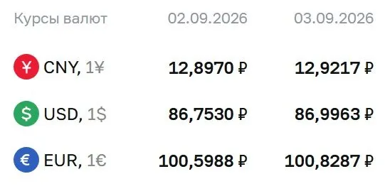 По данным Центрального банка на 3 сентября доллар составляет ₽86,9963 (+24,33 копейки), евро — ₽100,8287 (+22,99 копейки), юань — ₽12,9217 (+2,47 копейки).