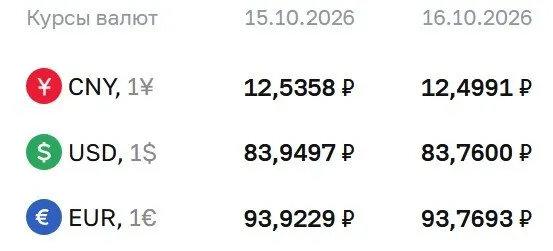 Официальный курс на пятницу: доллар — ₽83,76; евро — ₽93,77; юань — ₽12,50.