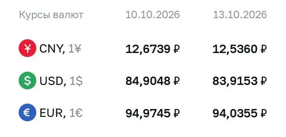 Официальный курс на 13 октября: доллар — 83,92 ₽, евро — 94,04 ₽, юань — 12,54 ₽.