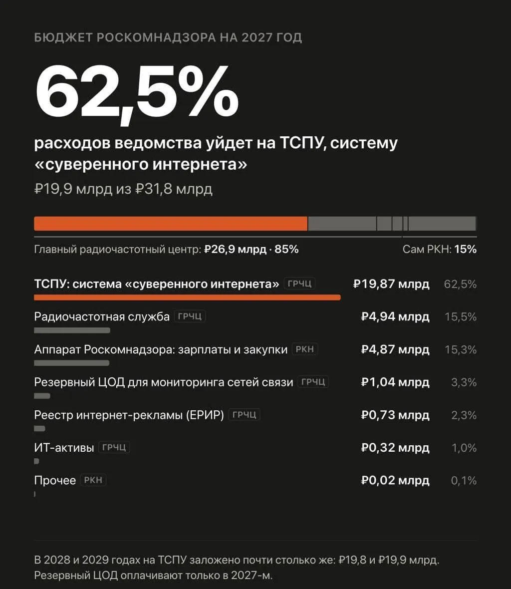 В рамках проекта бюджета на 2027–2029 годы предложено увеличить финансирование системы блокировок и фильтрации Рунета до 59,59 млрд рублей.