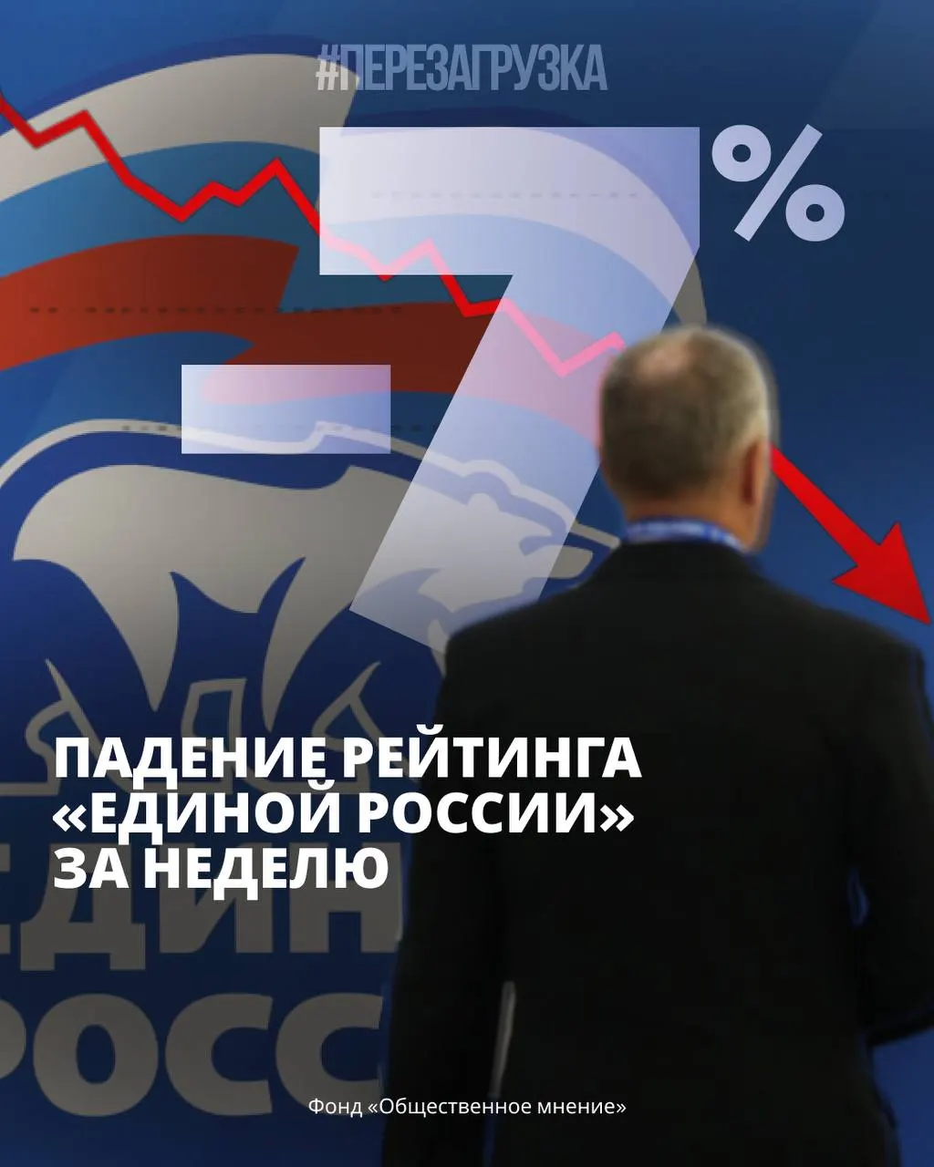 За неделю рейтинг партии снизился на 7%; тревога в обществе растет, наблюдается рост поддержки непарламентских партий, усиливаются экономические трудности и мобилизационные риски.